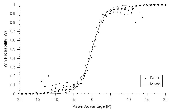 Win Probability/Pawn Advantage